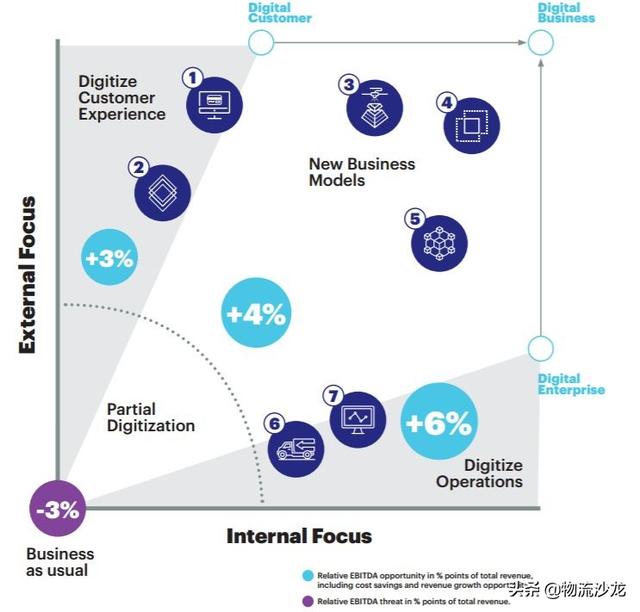 發(fā)令槍已響！數(shù)字化將顛覆物流和貨運(yùn)