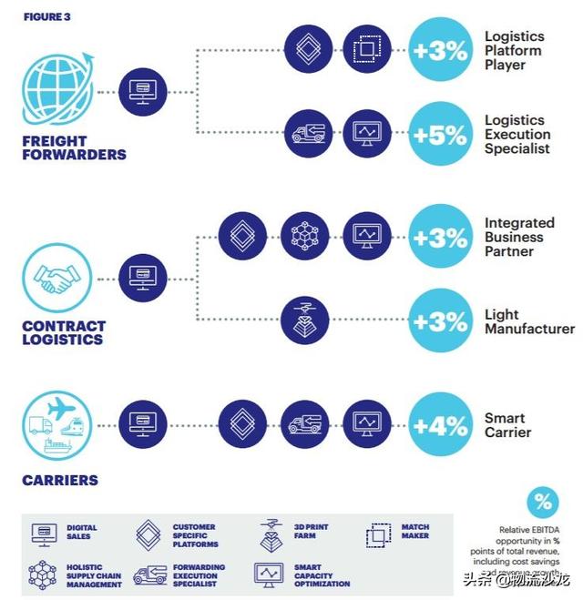 發(fā)令槍已響！數(shù)字化將顛覆物流和貨運(yùn)